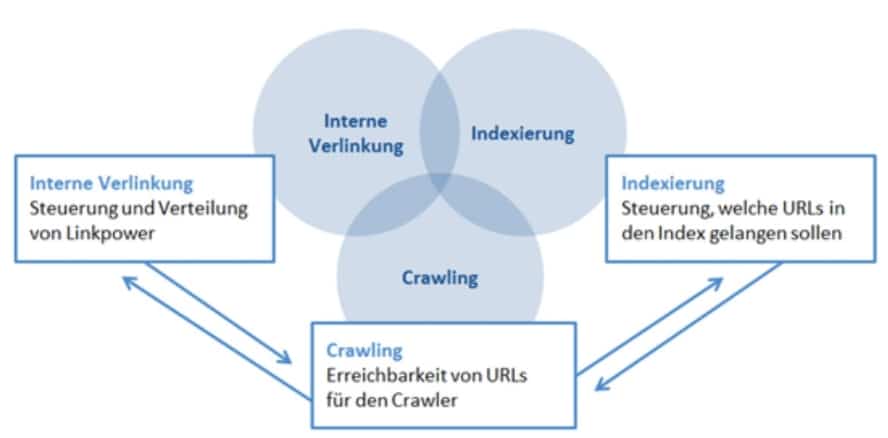 Zusammenspiel von Crawling, Indexierung _ Verlinkung (Quelle DEPT)
