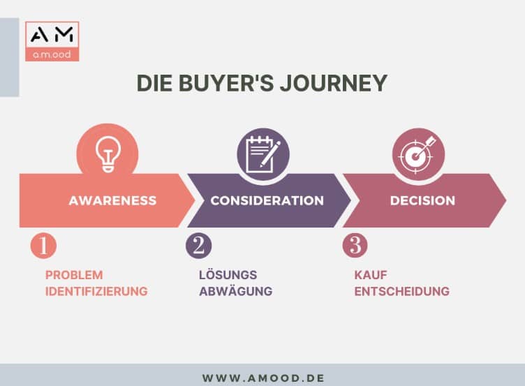 Bild 1_Die Buyers Journey