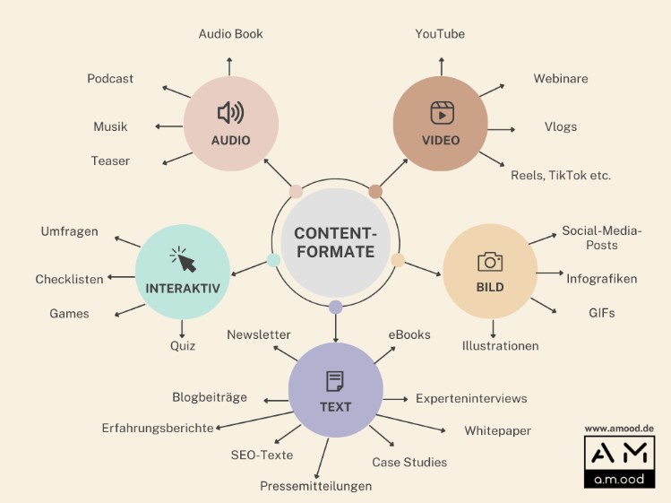 Hier siehst du eine Übersicht aller Content Formate von Text, Bild, Video, Audio bis zu interaktiven Formaten. 