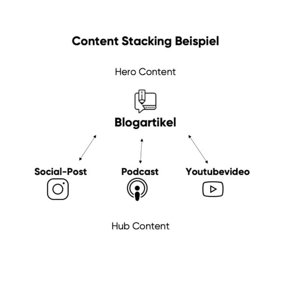 Content Stacking beispiel