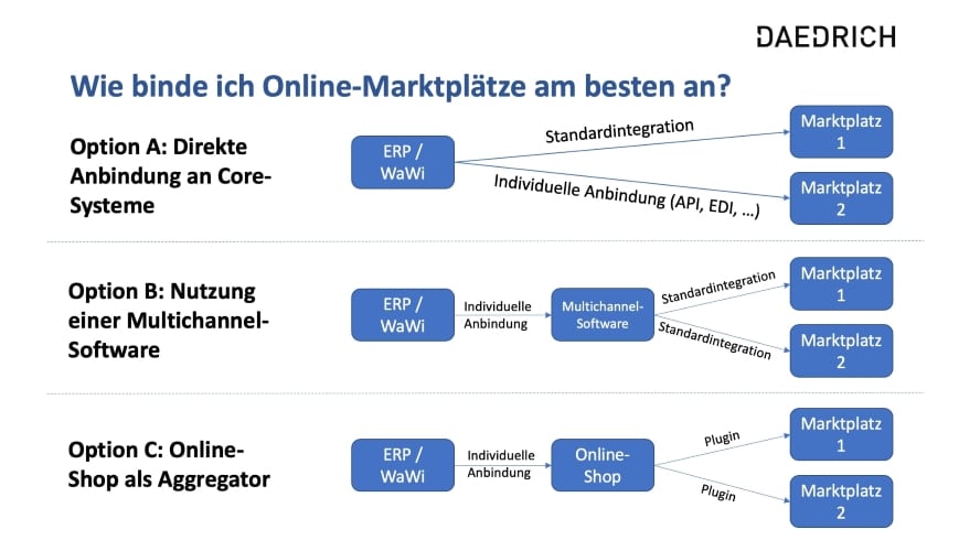 Übersicht: Wie binde ich Online-Marktplätze am besten an?