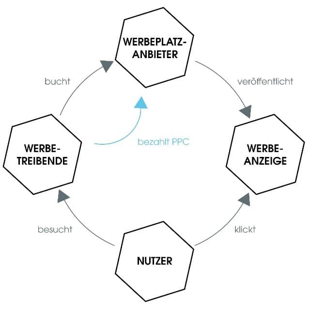 Die Grafik zeigt den Kreislauf von Pay-per-Click-Werbemodellen (Quelle: eology.de).