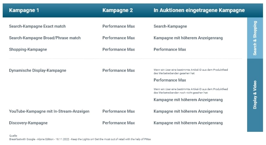 Performance Max Kampagnen Übersicht Auswirkung