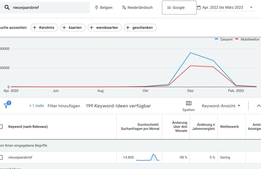 Das Suchvolumen für das Keyword niewjaarsbrief ist in Belgien höher als in den Niederlanden.