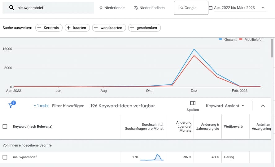 Das Suchvolumen für das Keyword niewjaarsbrief ist in den Niederlanden geringer als in Belgien.