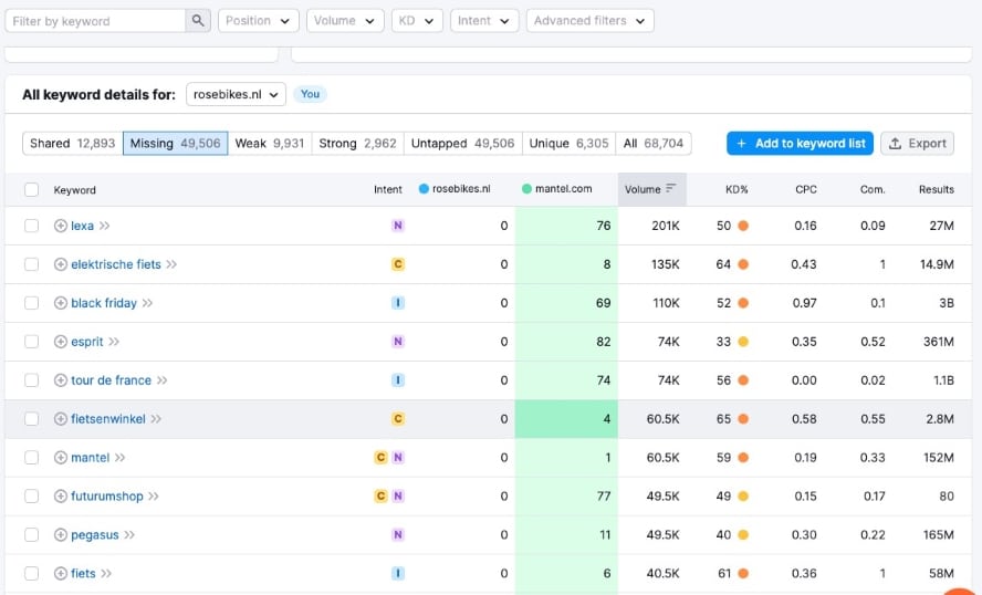 Hier siehst Du auf de Screenshot aus Semrush eine Keyword-Gap-Analyse für roseikes.nl und den Wettbewerber mantel.com