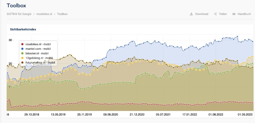 Hier siehst du den SI von rosebikes.nl und den Wettbewerbern bei Sistrix. Man sieht, dass rosebikes.nl den geringsten SI hat.
