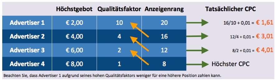 Das Bild stellt den Ablauf von Geboten in Zusammenhang mit dem Qualitätsfaktor und dem Anzeigenrang dar (Quelle: omp-tool.com).