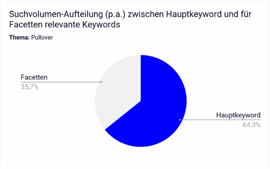 Hier siehst Du die Suchvolumen-Aufteilung (p.a) zwischen Hauptkeyword und für Facetten relevanter Keywords. Facetten: 35,7 % und Hauptkeyword: 64,3 %. 
