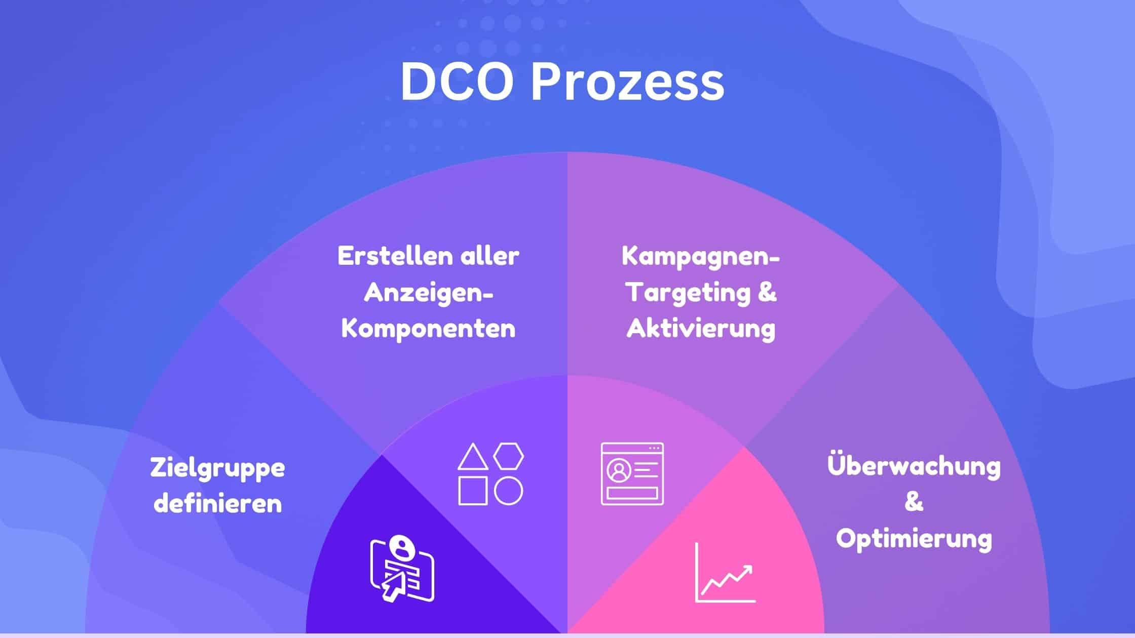 05 - DCO Erstellungsprozess