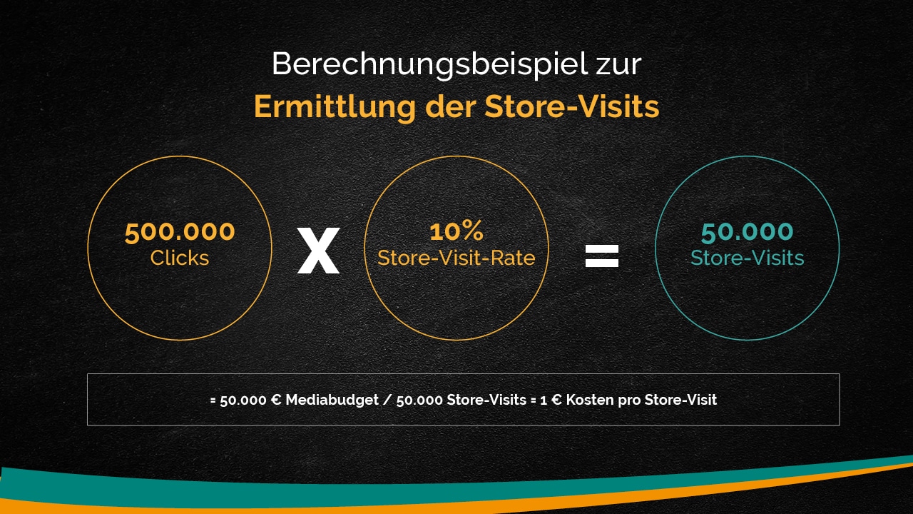 Store Visit Rate - Berechnungsbeispiel zur Ermittlung der Store-Visits.