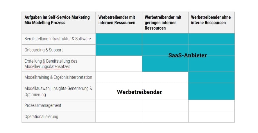 Aufgabenverteilung im Self-Service MMM Prozess