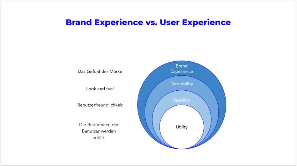 Brand Experience vs. User Experience