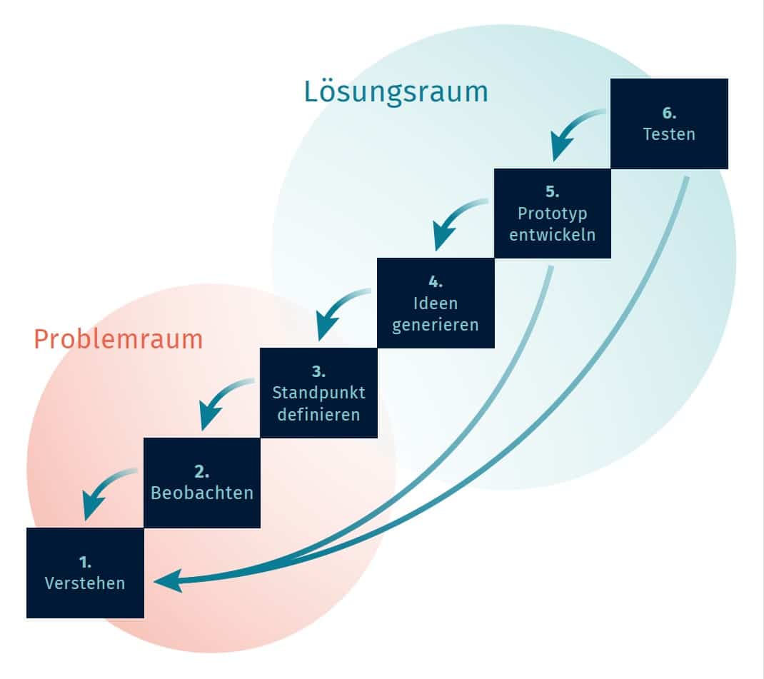 Der Design Thinking-Prozess