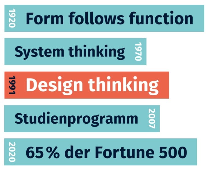 Design Thinking hat eine lange Geschichte