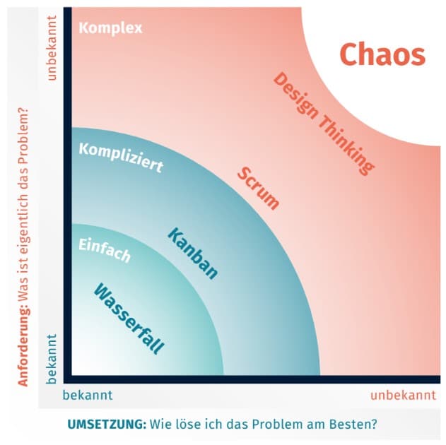 Die Auswahl der Projektmanagement-Methode ist abhängig von der aktuellen Situation