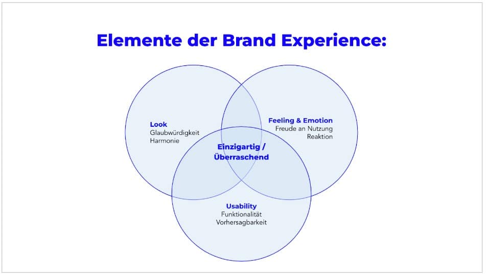 Elemente der Brand Experience