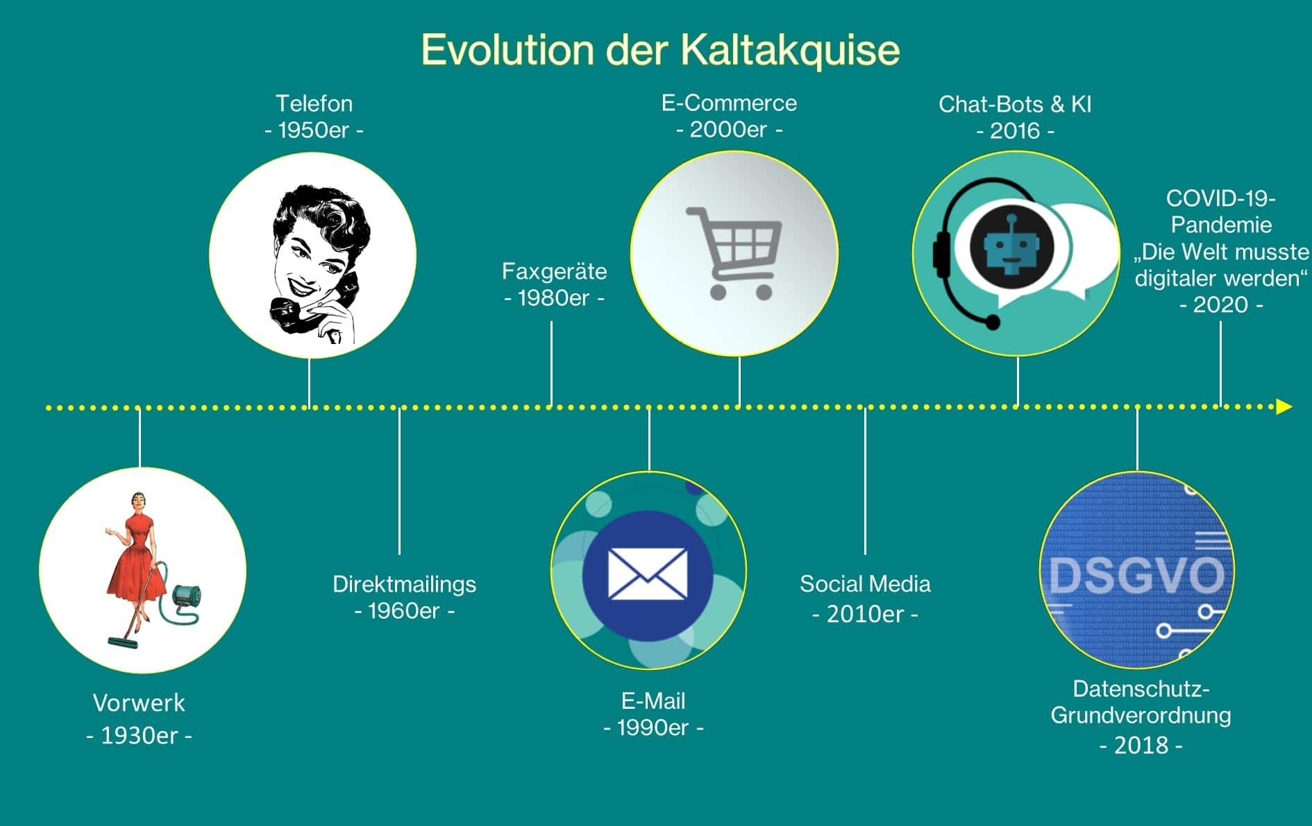 Evolution der Kaltakquise