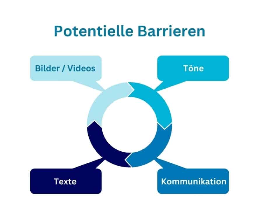  Überblick über eine Auswahl an Elementen, die Barrieren für Nutzer:innen auf Social Media enthalten