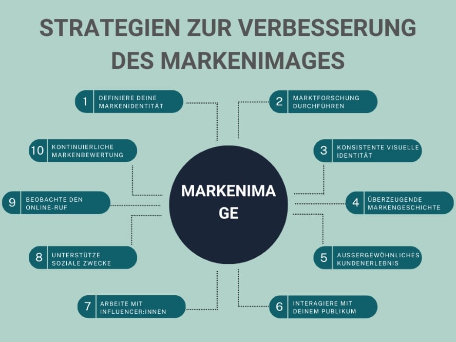 Strategien zur Verbesserung des Markenimages