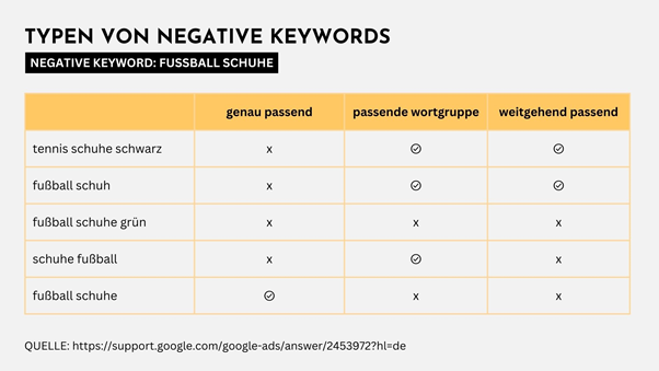 Typen von Negative Keywords