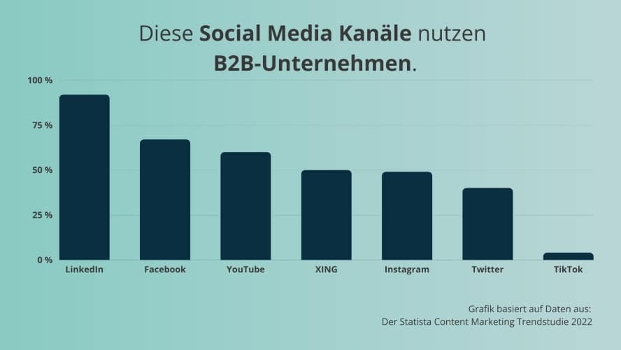 Diese Kanäle nutzen B2B-Unternehmen für ihr Social Media Marketing.