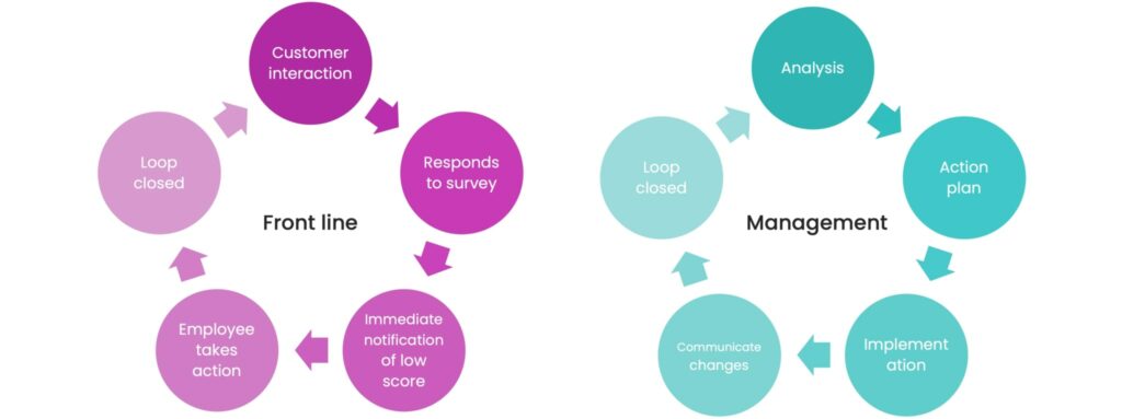 Beispielhafte Closed Loop-Schleifen für Frontline-Mitarbeiter und Management