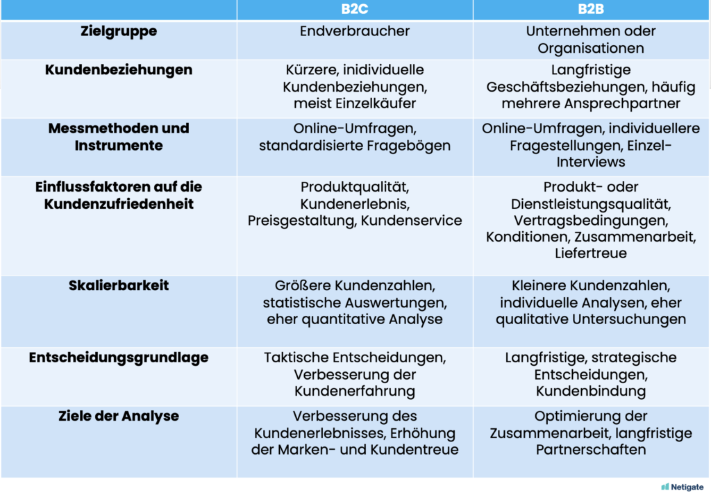 B2B/B2C-Unterschiede in der Kundenzufriedenheitsanalyse.