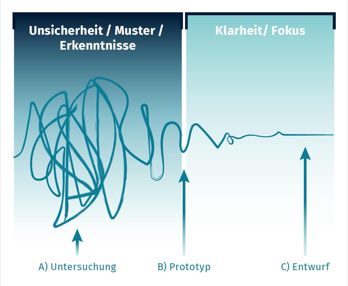 phasen-des-chaos_design thinking