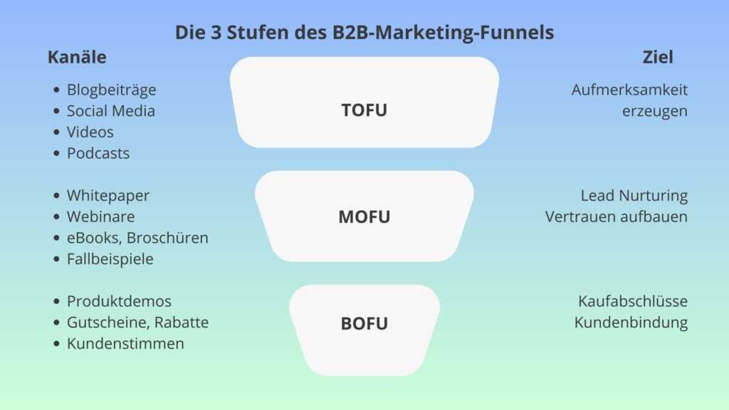 uebersicht-stufen-b2b-marketing-funnel