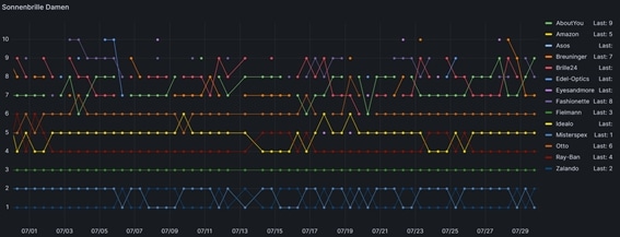 Das Ergebnis der Datenvisualisierung