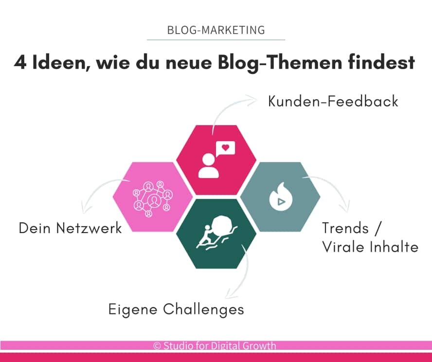 Ideen–Thema Monetarisierung