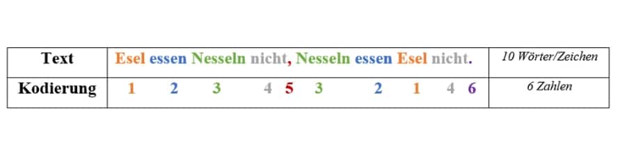 Kodierungsmethode Beispiel 