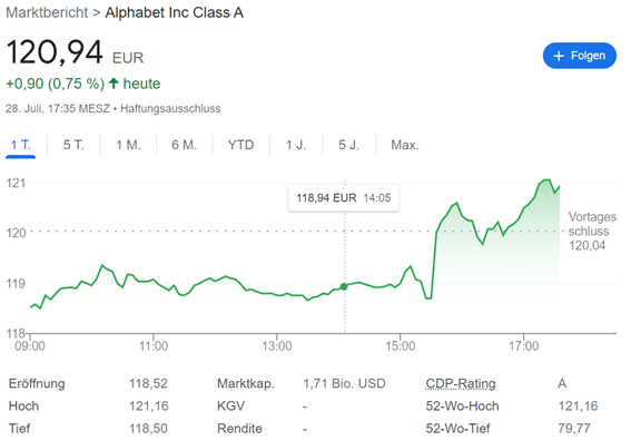 Kursverlauf der Alphabet (EX Google) Aktie am 28. Juli 2023