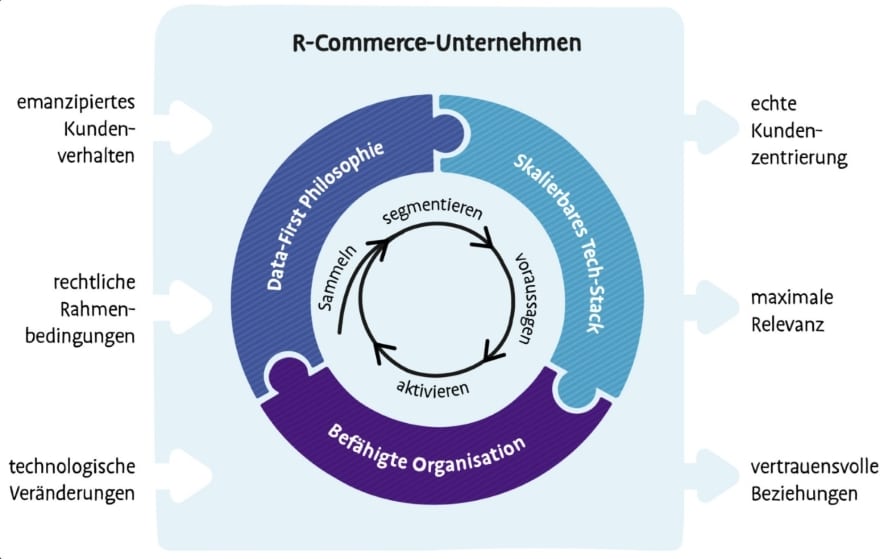 R-Commerce-Unternehmen Strategie