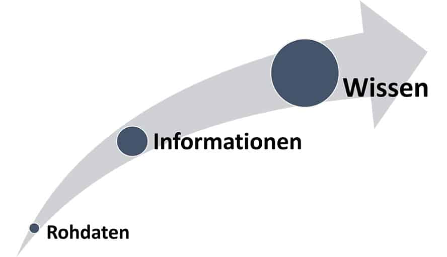 Rohdaten sind die erste Quelle, aus welchen wiederum Informationen gewonnen werden können