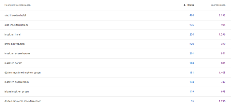 Artikel Suchvolumen: Screenshot Google Search Console Häufigste Suchanfragen der vergangenen 12 Monate.