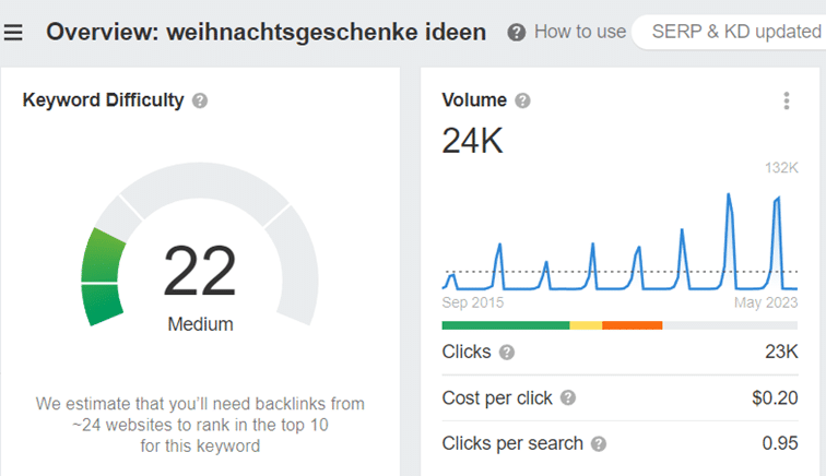 Artikel Suchvolumen: Screenshot ahrefs saisonale Schwankungen „weihnachtsgeschenke ideen“ – all time