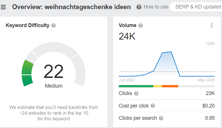 Artikel Suchvolumen: Screenshot ahrefs saisonale Schwankungen „weihnachtsgeschenke ideen“ – last year