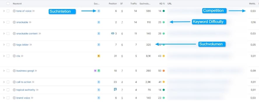 KPIs für Content-Analyse