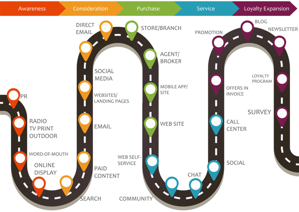 Eine detaillierte E-Commerce Customer Journey Map zeigt Touchpoints für das gesamte Kundenerlebnis.