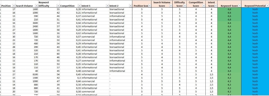 Keyword Score Berechnung