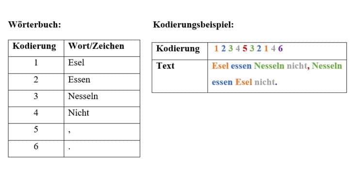 mithilfe einfacher Methoden eine verlustfreie Kodierung mögloich