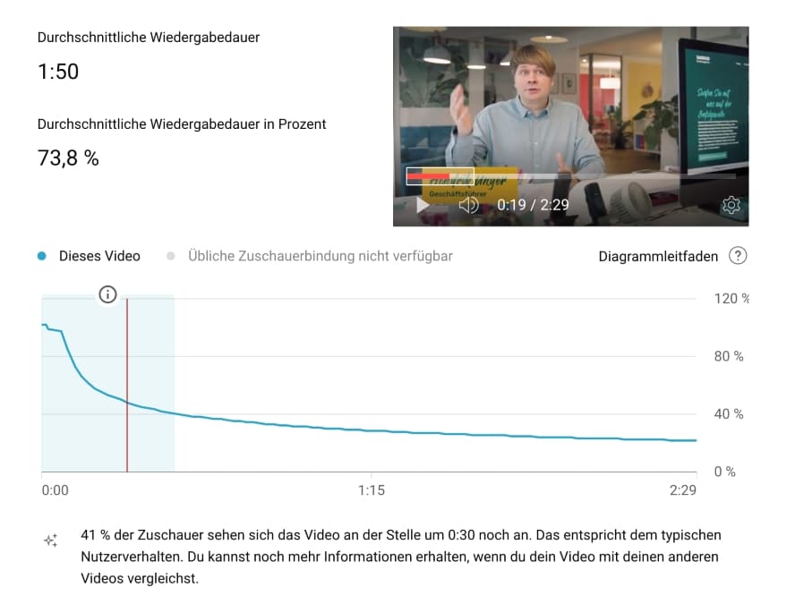 visuelle Darstellung der durchschnittlichen Wiedergabedauer im Backend