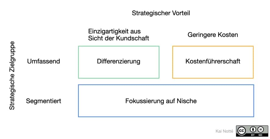 Wettbewerbsmatrix Uebersicht