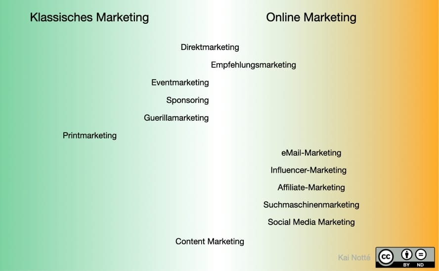 Marketing verbindet heute online und Offline-Maßnahmen