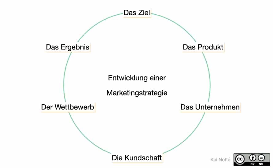 Uebersicht Entwicklung Marketingstrategie