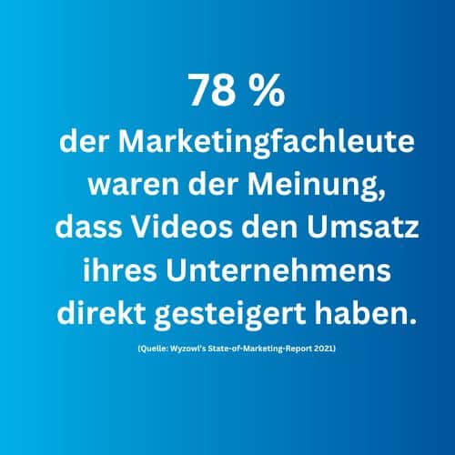 78 % der Marketingfachleute waren der Meinung, dass Videos den Umsatz ihres Unternehmens direkt gesteigert haben.