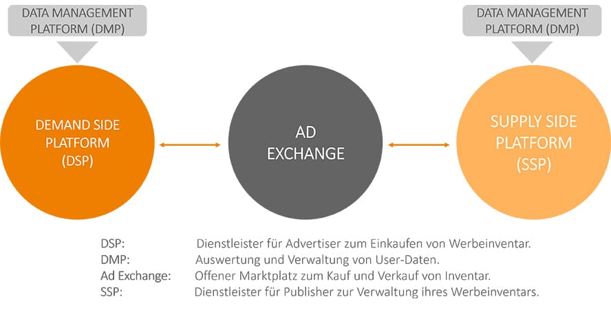 Ablauf Buchung Display-Anzeigen