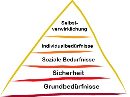 Beduerfnispyramide Maslow